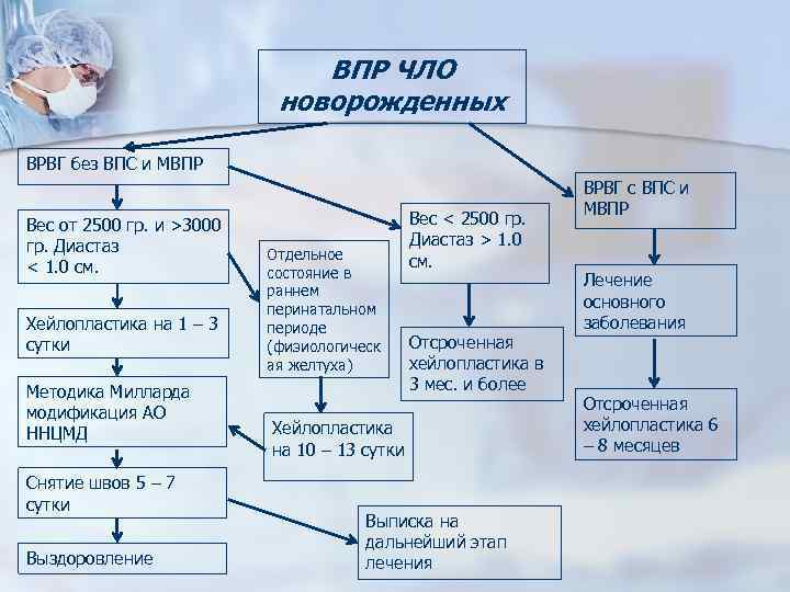 ВПР ЧЛО новорожденных ВРВГ без ВПС и МВПР Вес от 2500 гр. и >3000