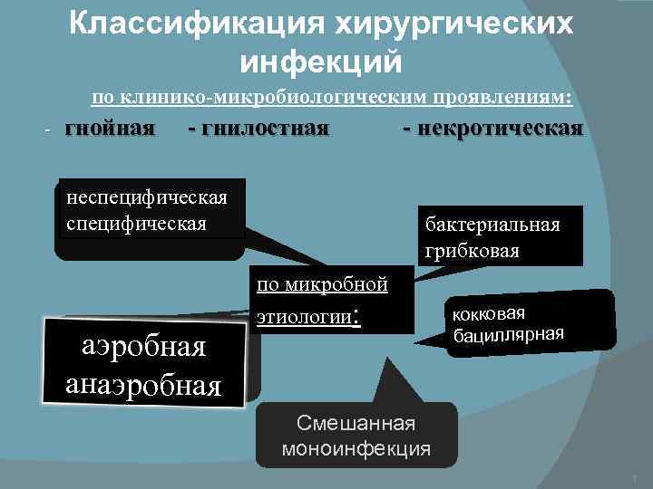 Классификация хирургических инфекций по клинико-микробиологическим проявлениям: - гнойная - гнилостная неспецифическая - некротическая бактериальная