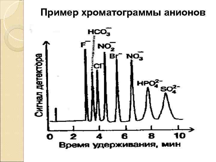 Пример хроматограммы анионов 