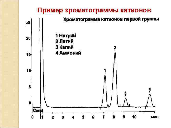 Как нарисовать хроматограмму