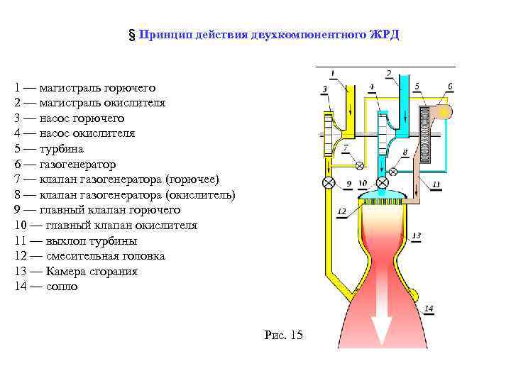 § Принцип действия двухкомпонентного ЖРД 1 — магистраль горючего 2 — магистраль окислителя 3