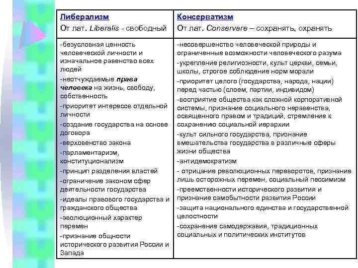 Либерализм От лат. Liberalis - свободный Консерватизм От лат. Conservare – сохранять, охранять -безусловная