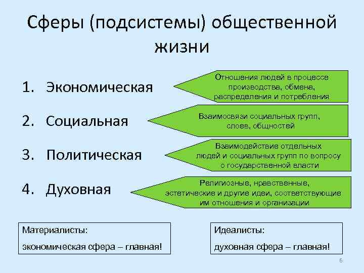 Сферы (подсистемы) общественной жизни 1. Экономическая 2. Социальная 3. Политическая 4. Духовная Отношения людей