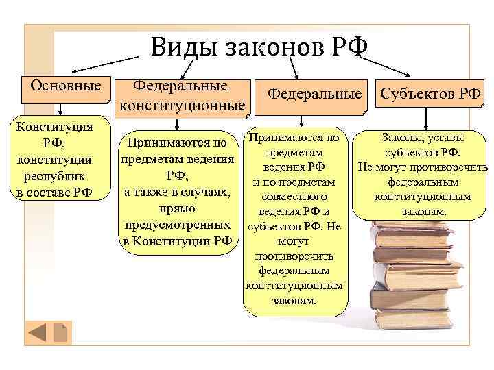 Виды законов РФ Основные Конституция РФ, конституции республик в составе РФ Федеральные конституционные Федеральные