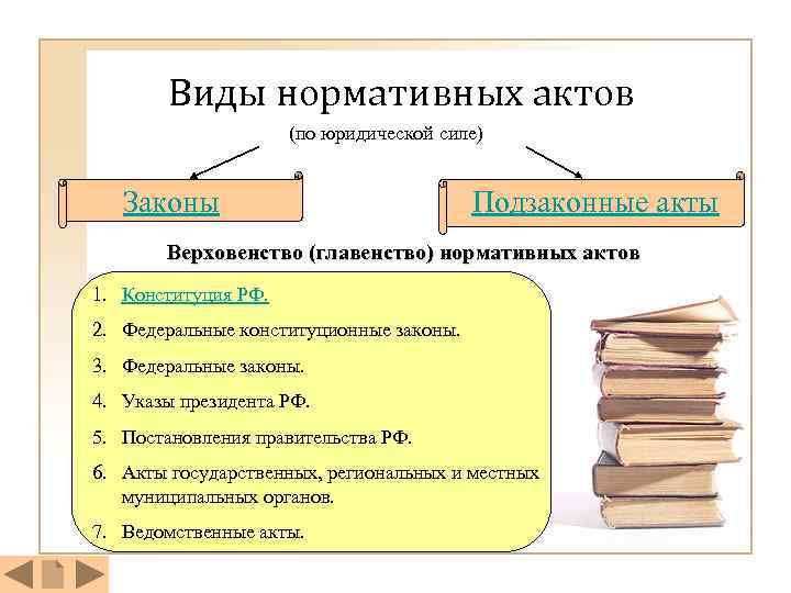 Виды нормативных актов (по юридической силе) Законы Подзаконные акты Верховенство (главенство) нормативных актов 1.