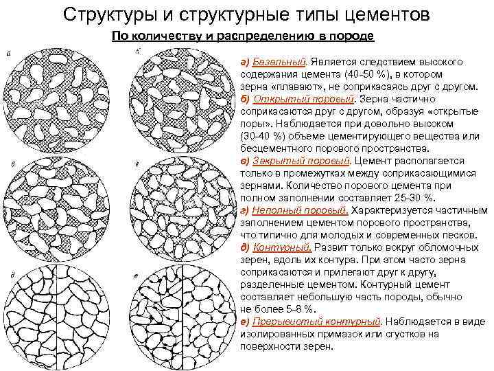 Структуры и структурные типы цементов По количеству и распределению в породе а) Базальный. Является