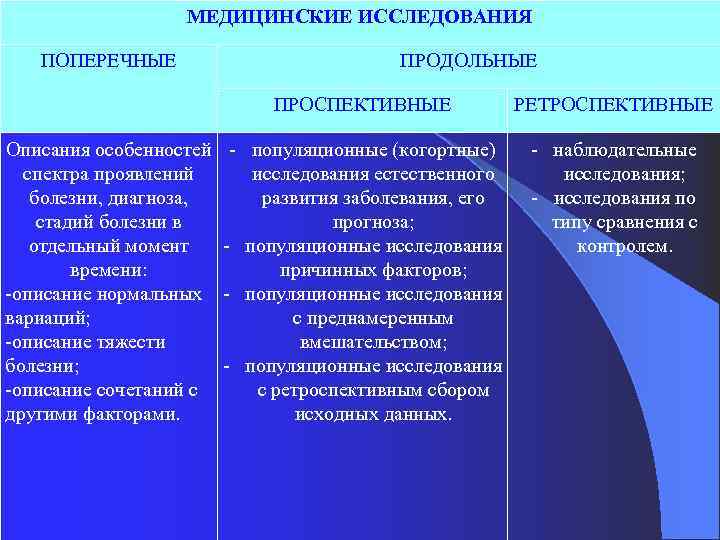 МЕДИЦИНСКИЕ ИССЛЕДОВАНИЯ ПОПЕРЕЧНЫЕ ПРОДОЛЬНЫЕ ПРОСПЕКТИВНЫЕ Описания особенностей спектра проявлений болезни, диагноза, стадий болезни в