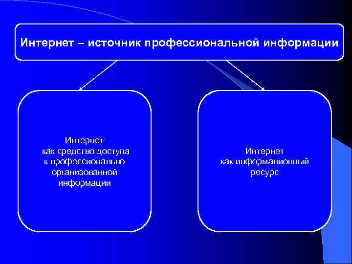Интернет – источник профессиональной информации Интернет как средство доступа к профессионально организованной информации Интернет