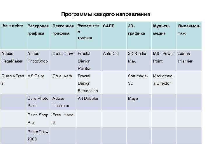 Программы каждого направления Полиграфия Растровая Векторная Фрактальна графика 3 D- Мульти- Видеомон- графика медиа