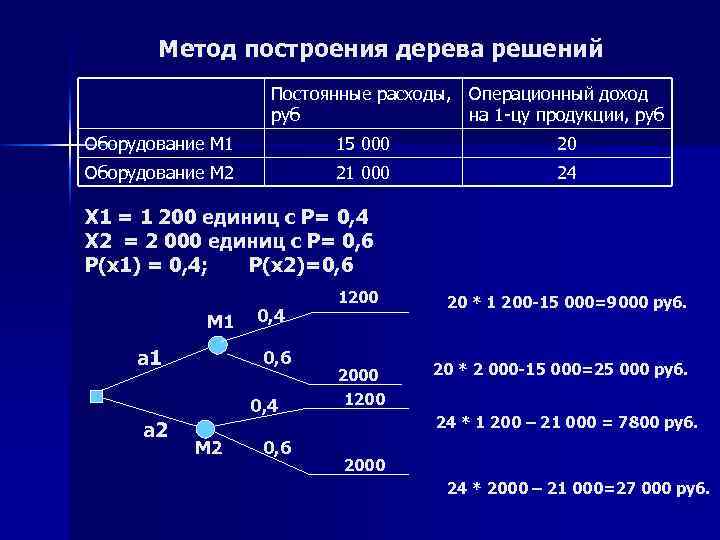 Метод построения дерева решений Постоянные расходы, Операционный доход руб на 1 -цу продукции, руб