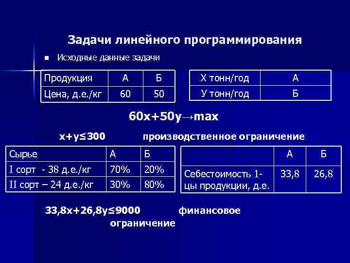 Задачи линейного программирования n Исходные данные задачи Продукция А Б Х тонн/год А Цена,