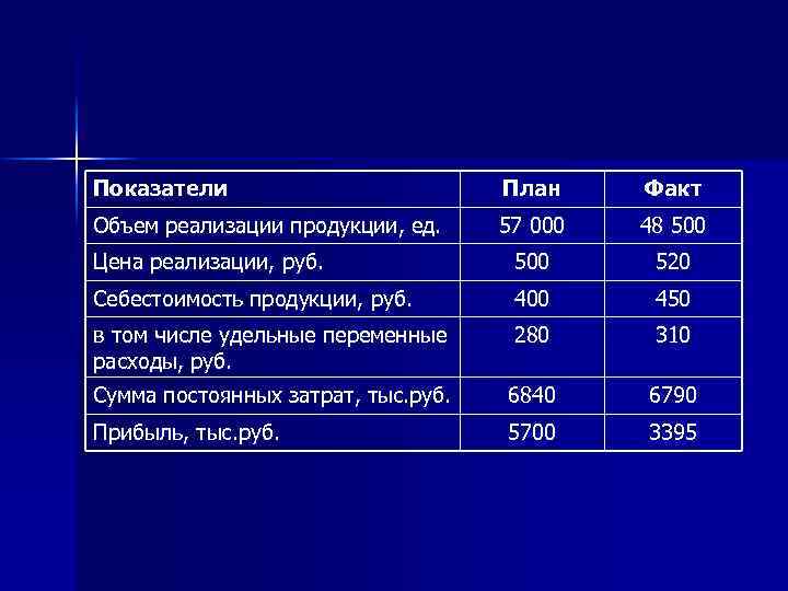 Показатели План Факт Объем реализации продукции, ед. 57 000 48 500 Цена реализации, руб.