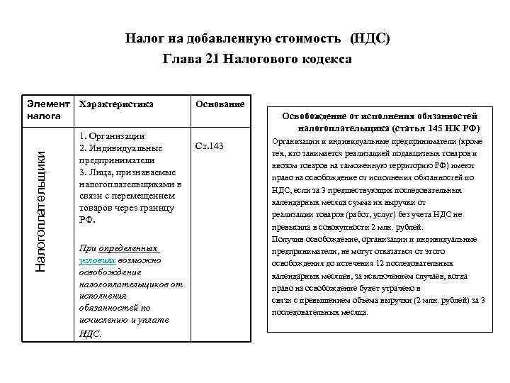 Налог на добавленную стоимость (НДС) Глава 21 Налогового кодекса Элемент Характеристика налога Налогоплательщики 1.