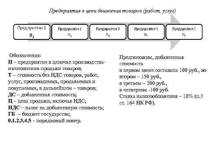 Предприятия в цепи движения товаров (работ, услуг) Обозначения: П – предприятие в цепочке производстваизготовления-продажи