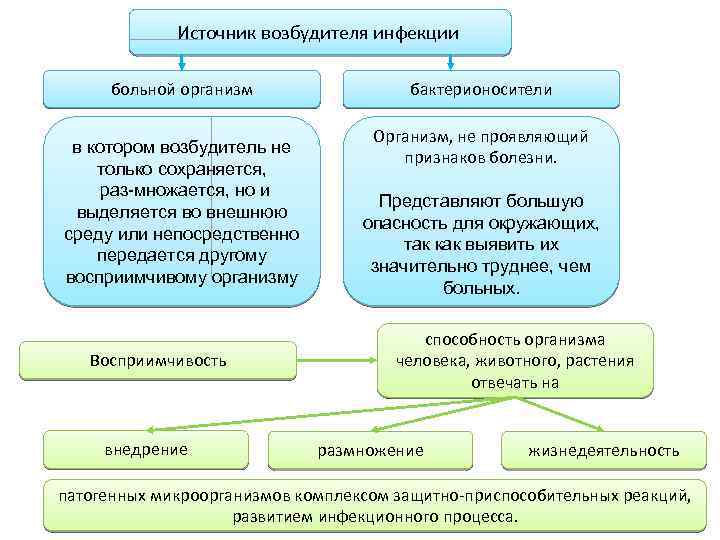 Источник возбудителя инфекции больной организм в котором возбудитель не только сохраняется, раз множается, но