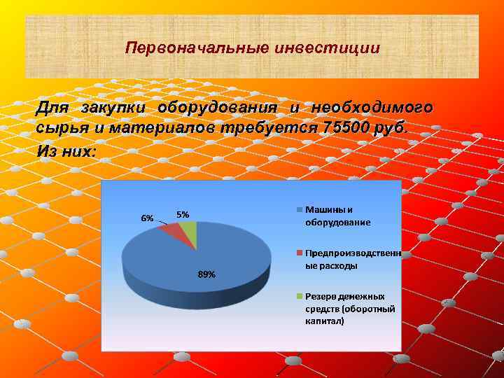 Первоначальные инвестиции Для закупки оборудования и необходимого сырья и материалов требуется 75500 руб. Из