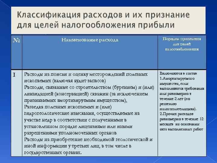 № I Наименование расхода Порядок признания для целей налогообложения Включаются в состав Расходы на