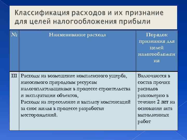 № Наименование расхода III Расходы на возмещение комплексного ущерба, наносимого природным ресурсам налогоплательщиками в