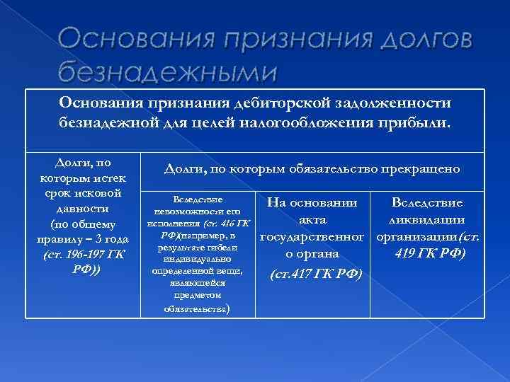 Основания признания долгов безнадежными Основания признания дебиторской задолженности безнадежной для целей налогообложения прибыли. Долги,