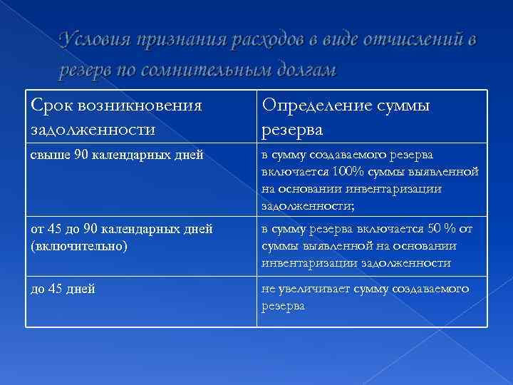 Условия признания расходов в виде отчислений в резерв по сомнительным долгам Срок возникновения задолженности