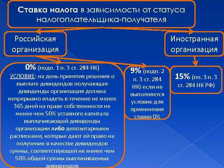 Ставка налога в зависимости от статуса налогоплательщика-получателя Российская организация 0% (подп. 1 п. 3