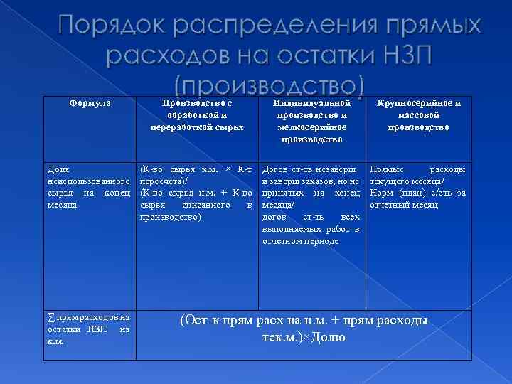 Порядок распределения прямых расходов на остатки НЗП (производство) Формула Производство с обработкой и переработкой
