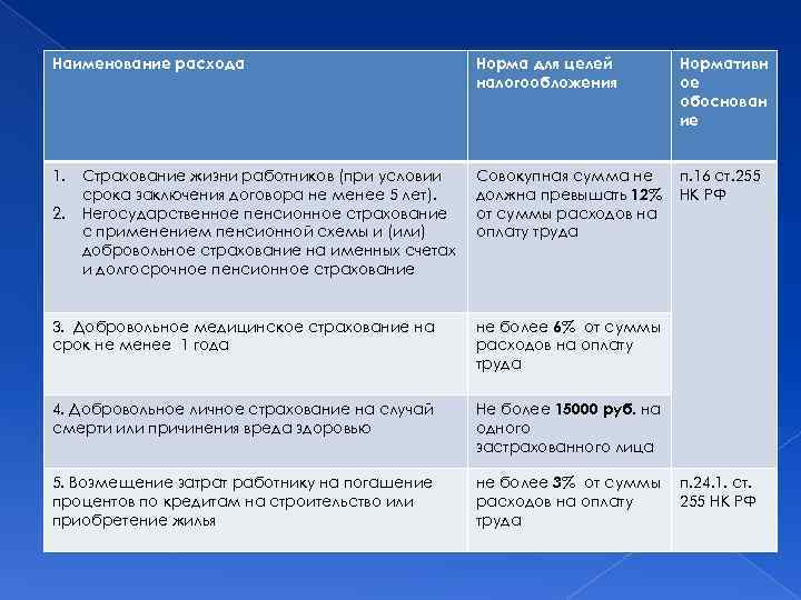 Наименование расхода Норма для целей налогообложения Нормативн ое обоснован ие 1. Совокупная сумма не