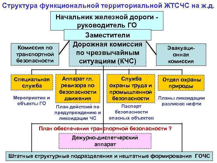 Порядок разработки плана гражданской обороны оао ржд предусматривает ответ