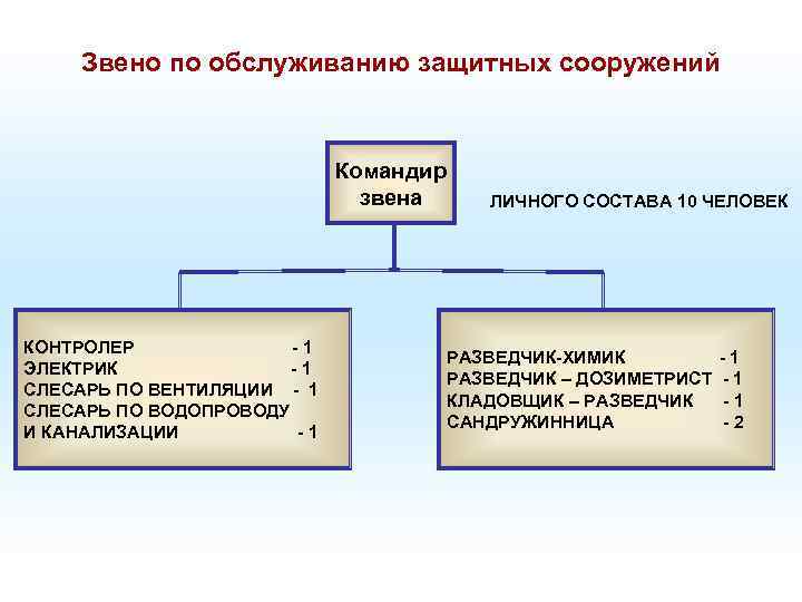 Звено по обслуживанию защитных сооружений Командир звена КОНТРОЛЕР - 1 ЭЛЕКТРИК - 1 СЛЕСАРЬ