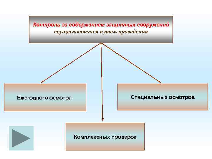 Контроль за содержанием защитных сооружений осуществляется путем проведения Ежегодного осмотра Специальных осмотров Комплексных проверок