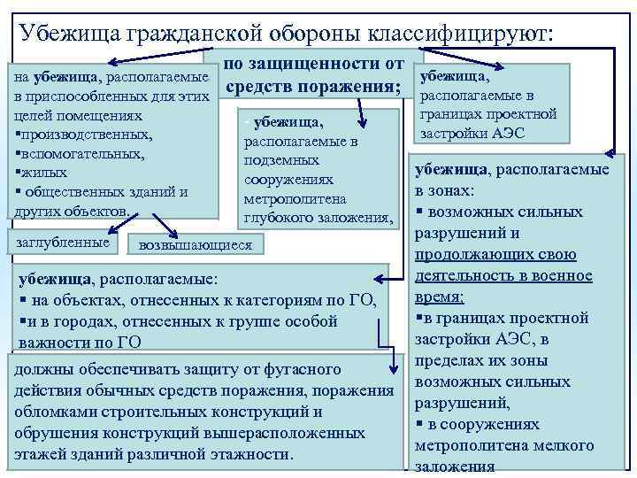 Убежища гражданской обороны классифицируют: по защищенности от убежища, на убежища, располагаемые средств поражения; располагаемые