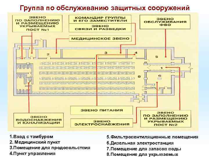 План приведения убежища в готовность к приему укрываемых