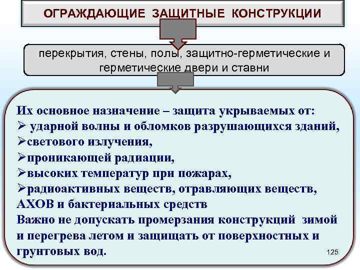  ОГРАЖДАЮЩИЕ ЗАЩИТНЫЕ КОНСТРУКЦИИ перекрытия, стены, полы, защитно-герметические и герметические двери и ставни Их