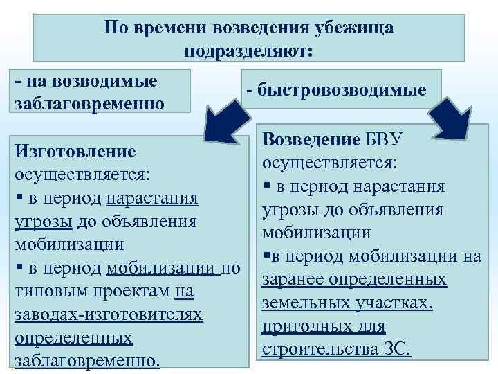 По времени возведения убежища подразделяют: - на возводимые заблаговременно - быстровозводимые Возведение БВУ Изготовление