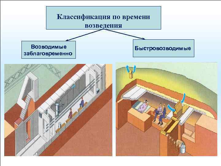 Классификация по времени возведения Возводимые заблаговременно Быстровозводимые 