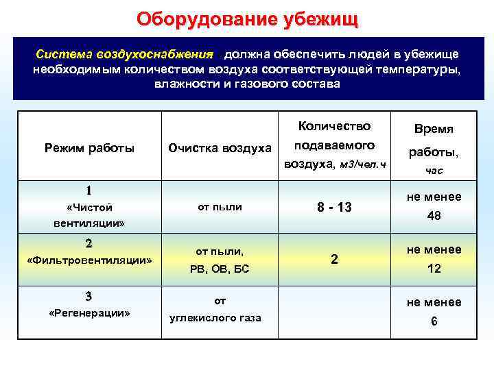 Оборудование убежищ Система воздухоснабжения - должна обеспечить людей в убежище воздухоснабжения необходимым количеством воздуха