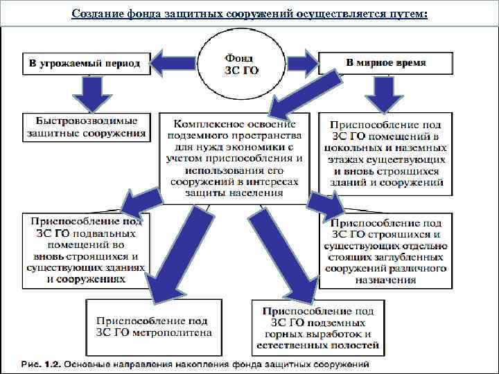 Создание фонда защитных сооружений осуществляется путем: 