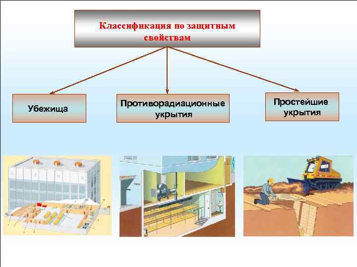 Классификация по защитным свойствам Убежища Противорадиационные укрытия Простейшие укрытия 