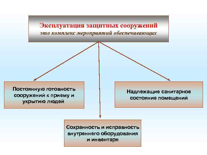 Эксплуатация защитных сооружений это комплекс мероприятий обеспечивающих Постоянную готовность сооружений к приему и укрытию