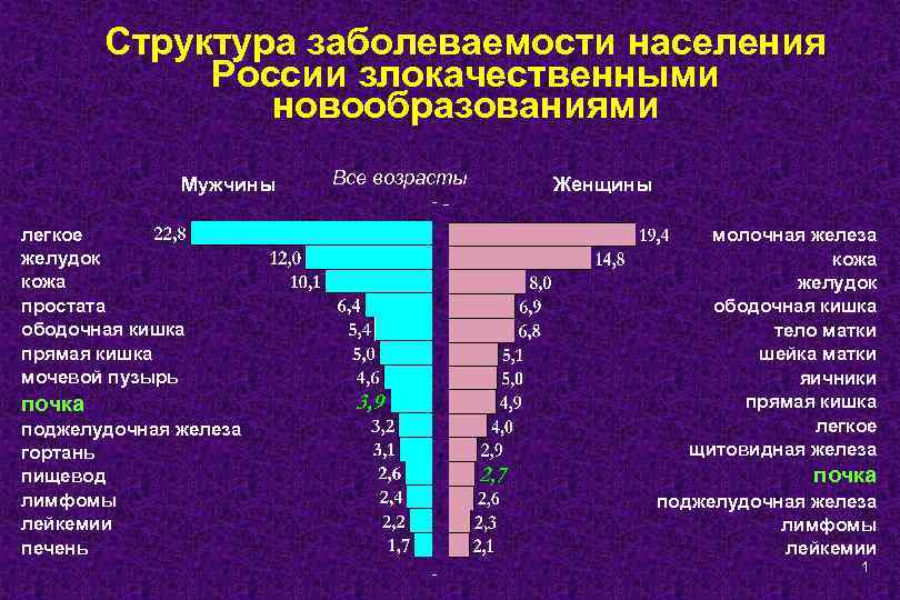 Структура заболеваемости населения России злокачественными новообразованиями Мужчины легкое желудок кожа простата ободочная кишка прямая