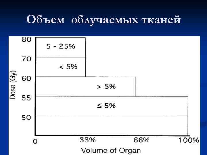 Объем облучаемых тканей 