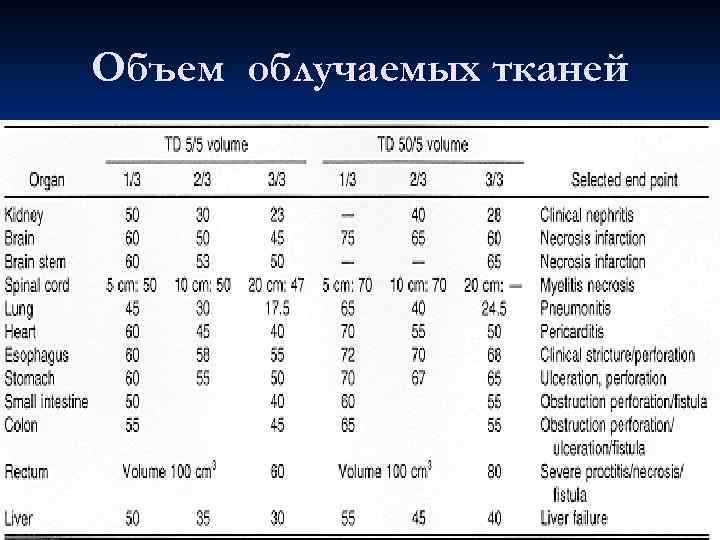 Объем облучаемых тканей 