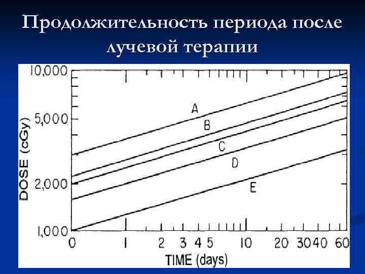 Продолжительность периода после лучевой терапии 