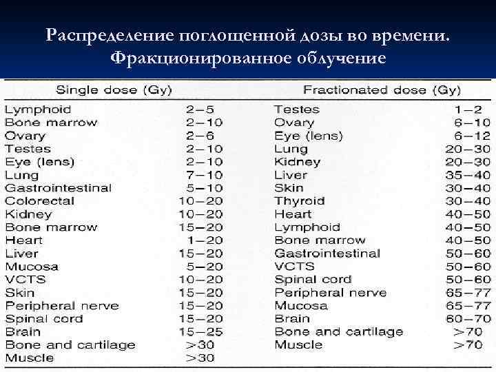 Распределение поглощенной дозы во времени. Фракционированное облучение 