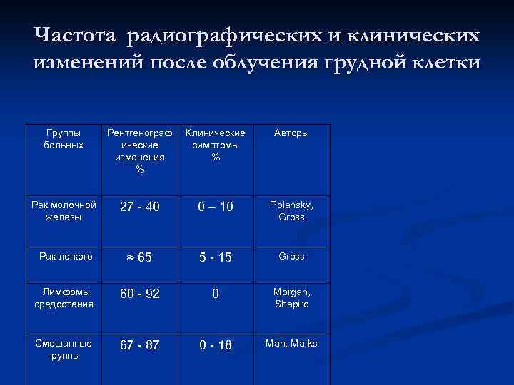 Частота радиографических и клинических изменений после облучения грудной клетки Группы больных Рентгенограф ические изменения