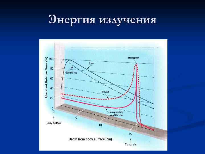 Энергия излучения 