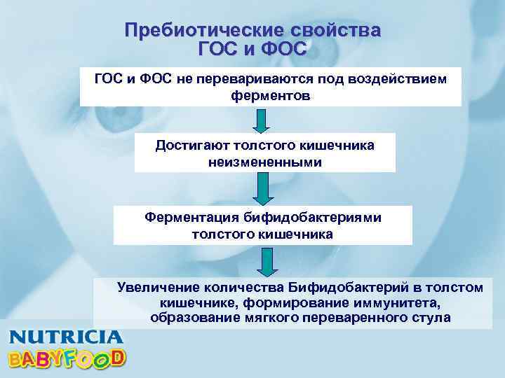 Пребиотические свойства ГОС и ФОС не перевариваются под воздействием ферментов Достигают толстого кишечника неизмененными