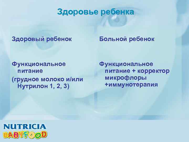 Здоровье ребенка Здоровый ребенок Больной ребенок Функциональное питание (грудное молоко и/или Нутрилон 1, 2,