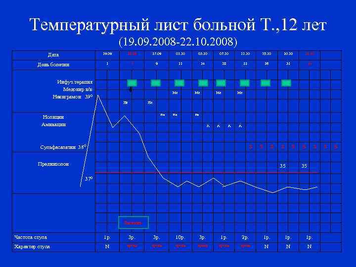 Температурный лист больной Т. , 12 лет (19. 09. 2008 -22. 10. 2008) Дата