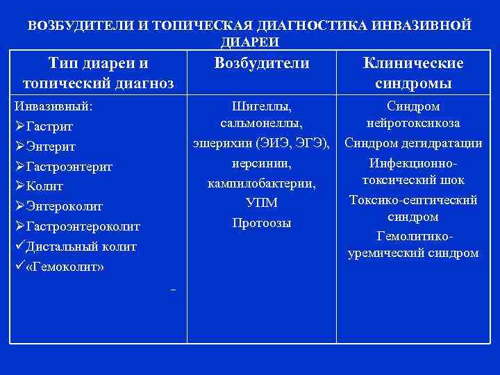 ВОЗБУДИТЕЛИ И ТОПИЧЕСКАЯ ДИАГНОСТИКА ИНВАЗИВНОЙ ДИАРЕИ Тип диареи и топический диагноз Инвазивный: ØГастрит ØЭнтерит